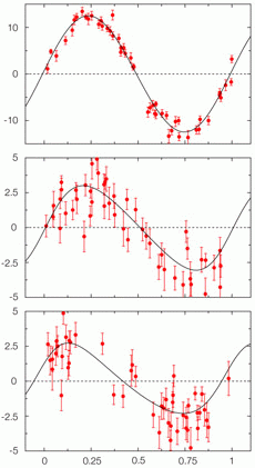 Колебания лучевой скорости Gliese 581, вызванные обращением трёх её планет. Шкала внизу – орбитальные фазы, по вертикали – скорости в метрах в секунду (иллюстрация ESO)